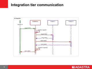 Integration tier communication


     sd Integration


                                          Mi ddleWare                          Producer 1   Producer 2


            Consumer A


                         request data()
                                                    transform request()



                                                             request data()


                                                              return data()

                                                            request data()


                                                             return data()


                                                        transform response()


                         return data()




9
 