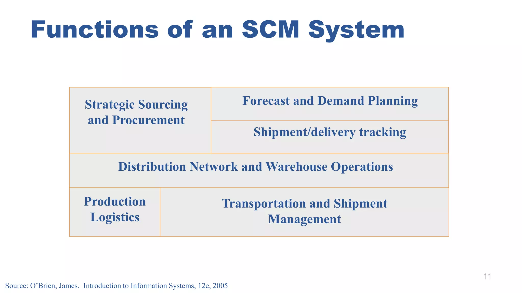 Functions of an SCM System
11
Source: O’Brien, James. Introduction to Information Systems, 12e, 2005
Strategic Sourcing
and Procurement
Forecast and Demand Planning
Shipment/delivery tracking
Distribution Network and Warehouse Operations
Transportation and Shipment
Management
Production
Logistics
 