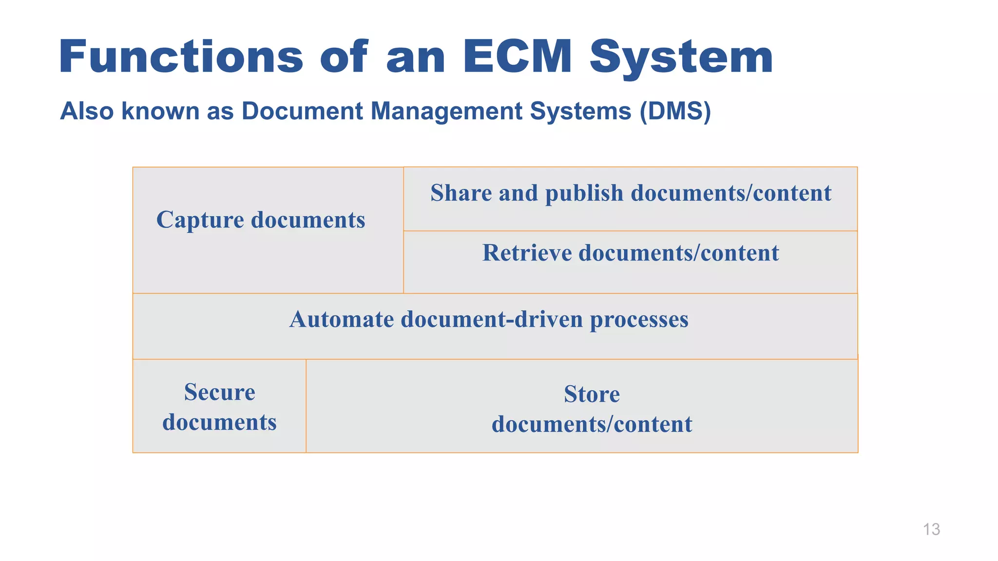 Functions of an ECM System
13
Capture documents
Share and publish documents/content
Retrieve documents/content
Automate document-driven processes
Store
documents/content
Secure
documents
Also known as Document Management Systems (DMS)
 