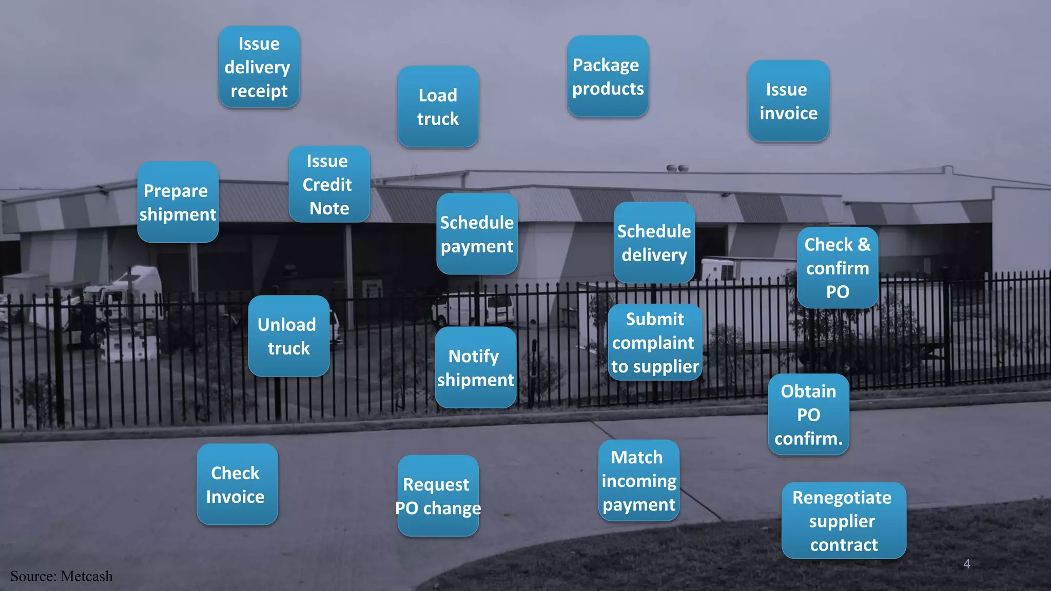 Obtain
PO
confirm.
Prepare
shipment
Schedule
delivery
Issue
invoice
Check
Invoice
Load
truck
Check &
confirm
PO
Notify
shipment
Unload
truck
Package
products
Issue
delivery
receipt
Request
PO change
Match
incoming
payment
Schedule
payment
4
Issue
Credit
Note
Submit
complaint
to supplier
Renegotiate
supplier
contract
Source: Metcash
 