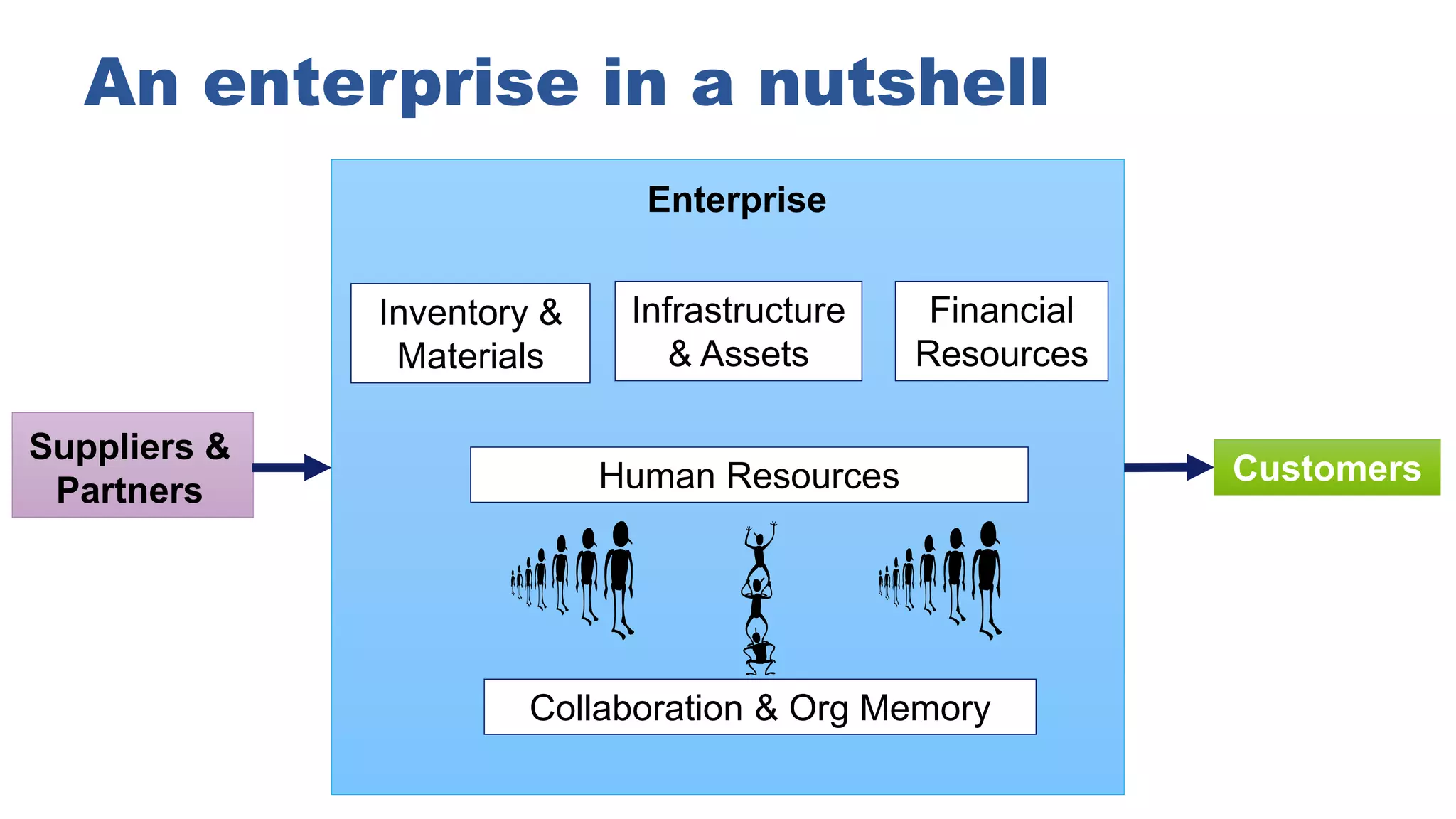 Enterprise
Suppliers &
Partners
Customers
Inventory &
Materials
Collaboration & Org Memory
Financial
Resources
Infrastructure
& Assets
Human Resources
An enterprise in a nutshell
 