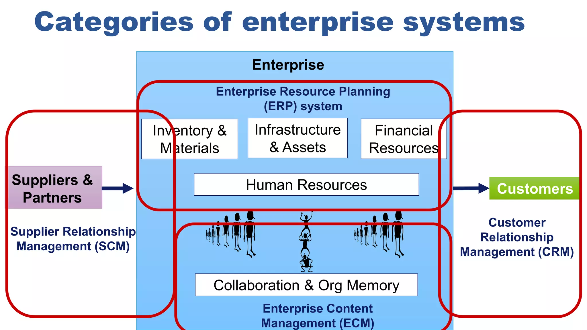Enterprise
Suppliers &
Partners
Customers
Inventory &
Materials
Collaboration & Org Memory
Financial
Resources
Infrastructure
& Assets
Human Resources
Categories of enterprise systems
Supplier Relationship
Management (SCM)
Customer
Relationship
Management (CRM)
Enterprise Resource Planning
(ERP) system
Enterprise Content
Management (ECM)
 