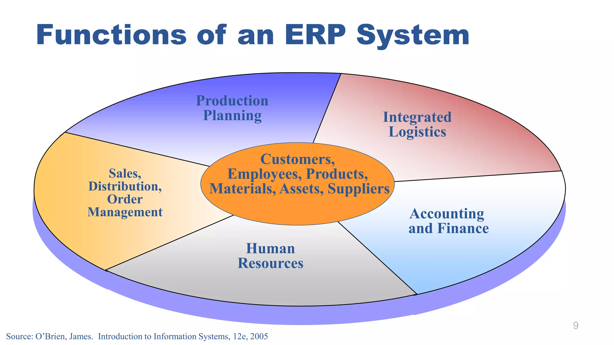 Functions of an ERP System
9
Production
Planning Integrated
Logistics
Accounting
and Finance
Human
Resources
Sales,
Distribution,
Order
Management
Customers,
Employees, Products,
Materials, Assets, Suppliers
Source: O’Brien, James. Introduction to Information Systems, 12e, 2005
 