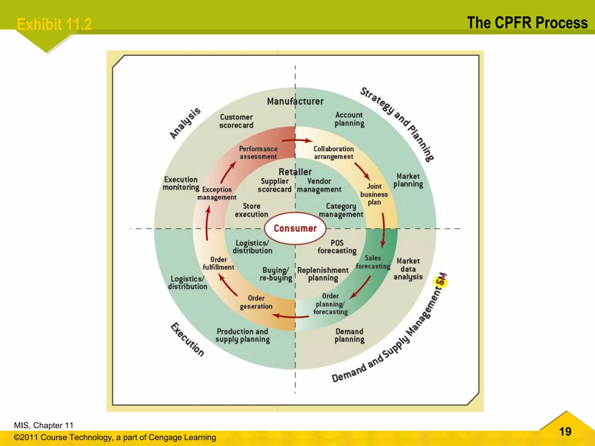 19
MIS, Chapter 11
©2011 Course Technology, a part of Cengage Learning
Exhibit 11.2 The CPFR Process
 