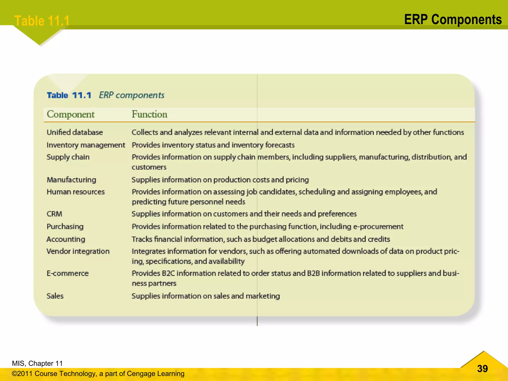 39
MIS, Chapter 11
©2011 Course Technology, a part of Cengage Learning
Table 11.1 ERP Components
 