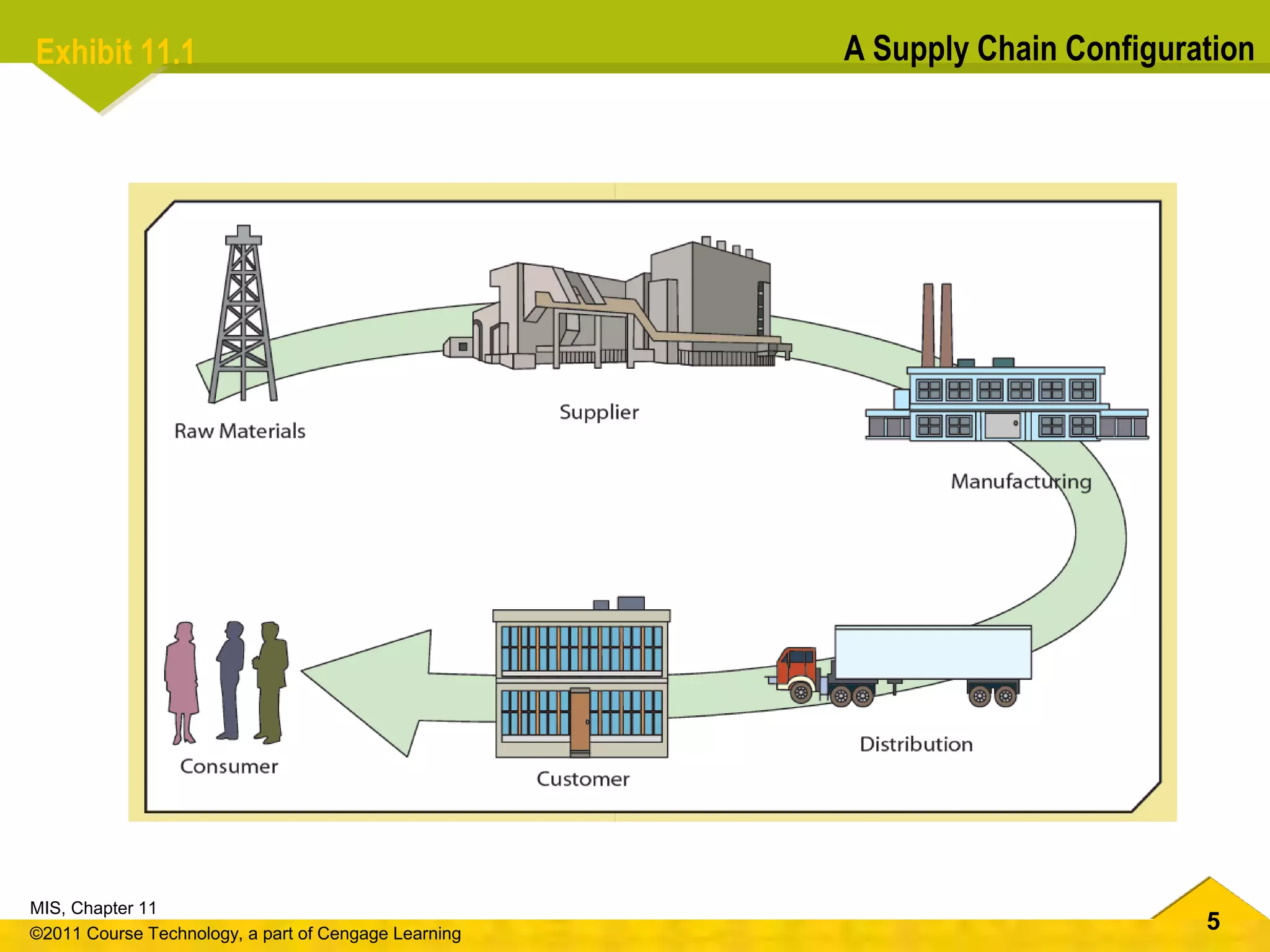5
MIS, Chapter 11
©2011 Course Technology, a part of Cengage Learning
Exhibit 11.1 A Supply Chain Configuration
 