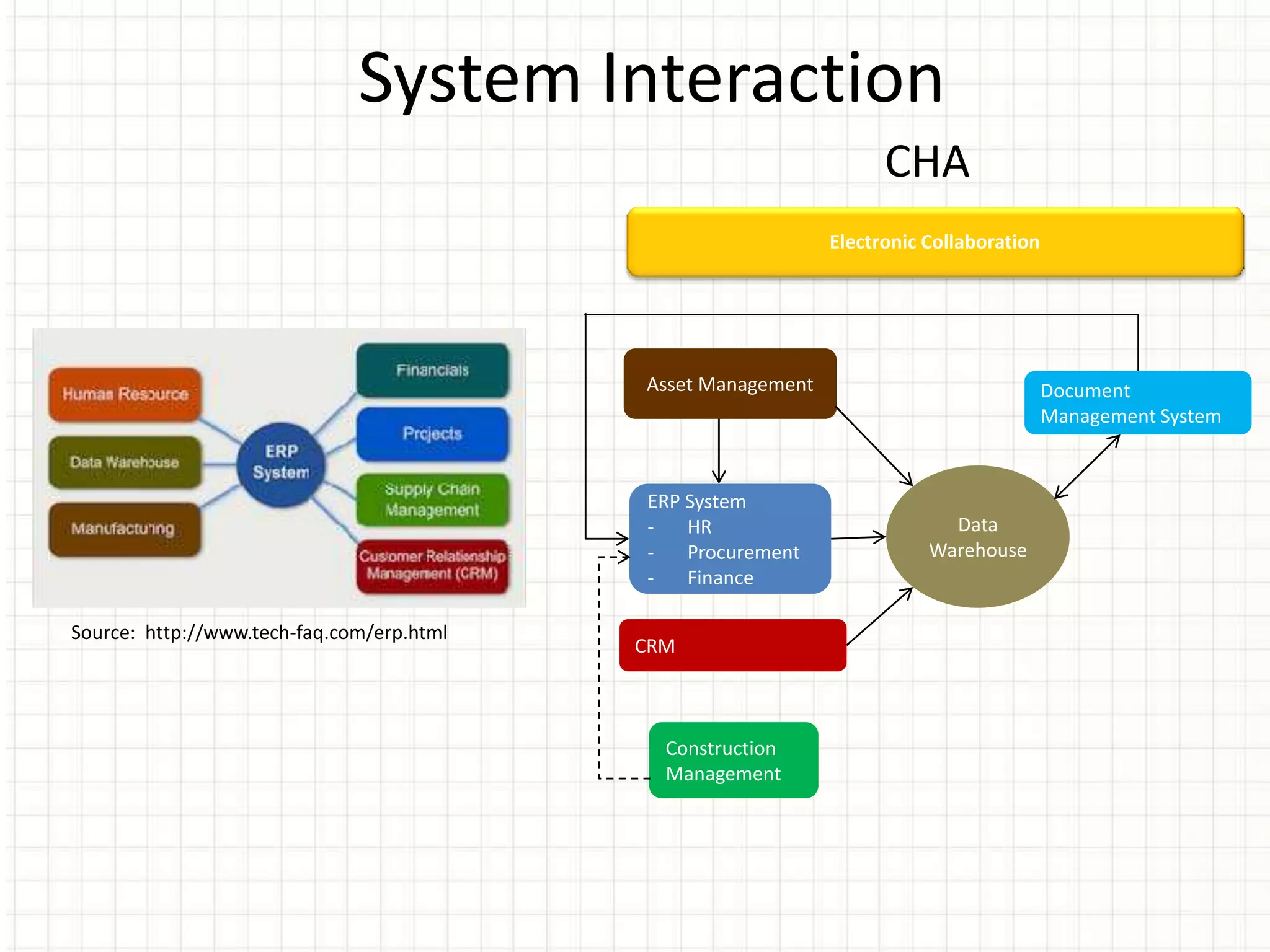 System Interaction
                                                                    CHA
                                                              Electronic Collaboration




                                           Asset Management                              Document
                                                                                         Management System



                                           ERP System
                                           -   HR                          Data
                                           -   Procurement               Warehouse
                                           -   Finance

Source: http://www.tech-faq.com/erp.html
                                           CRM



                                             Construction
                                             Management
 