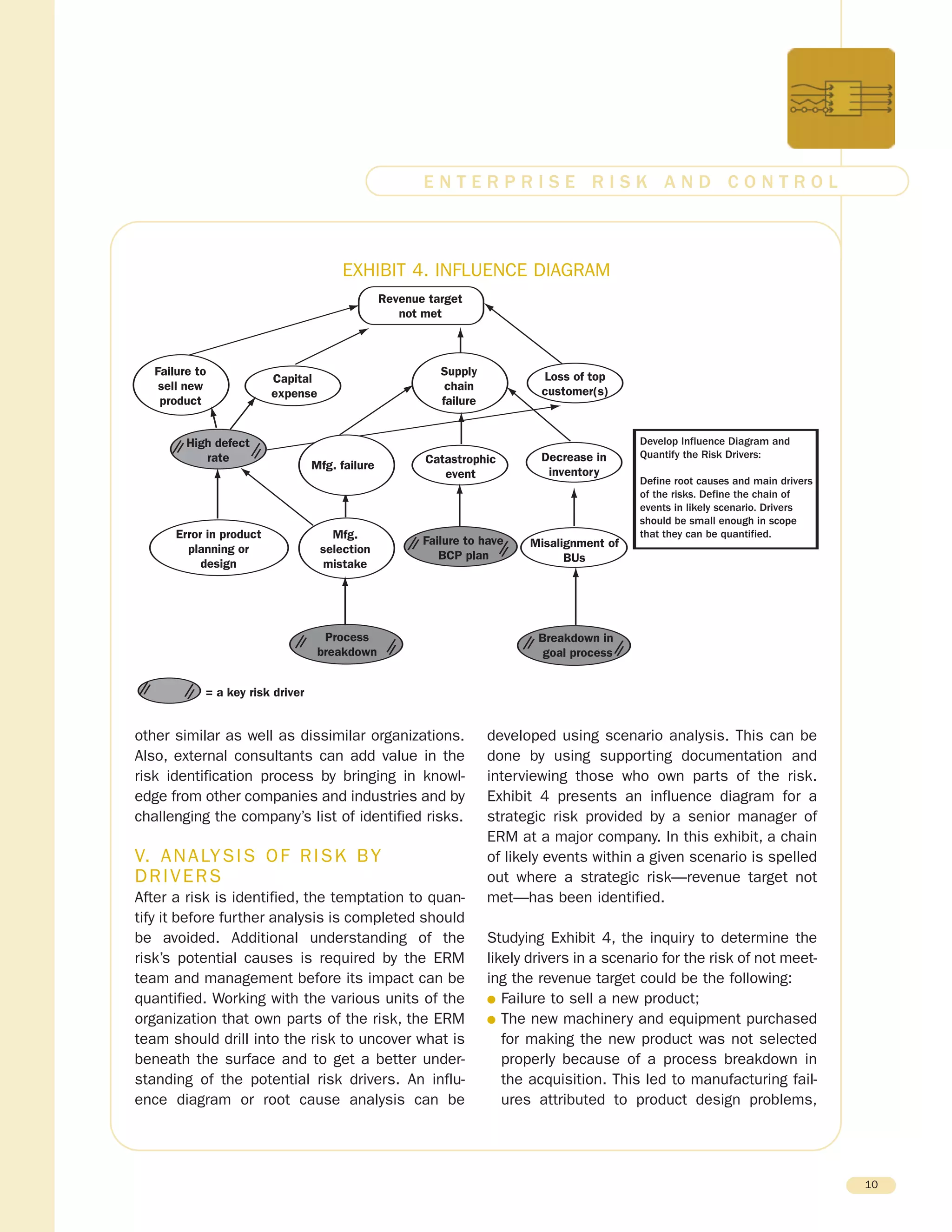 other similar as well as dissimilar organizations.
Also, external consultants can add value in the
risk identification process by bringing in knowl-
edge from other companies and industries and by
challenging the company’s list of identified risks.
V. ANALYSIS OF RISK BY
DRIVERS
After a risk is identified, the temptation to quan-
tify it before further analysis is completed should
be avoided. Additional understanding of the
risk’s potential causes is required by the ERM
team and management before its impact can be
quantified. Working with the various units of the
organization that own parts of the risk, the ERM
team should drill into the risk to uncover what is
beneath the surface and to get a better under-
standing of the potential risk drivers. An influ-
ence diagram or root cause analysis can be
developed using scenario analysis. This can be
done by using supporting documentation and
interviewing those who own parts of the risk.
Exhibit 4 presents an influence diagram for a
strategic risk provided by a senior manager of
ERM at a major company. In this exhibit, a chain
of likely events within a given scenario is spelled
out where a strategic risk—revenue target not
met—has been identified.
Studying Exhibit 4, the inquiry to determine the
likely drivers in a scenario for the risk of not meet-
ing the revenue target could be the following:
G Failure to sell a new product;
G The new machinery and equipment purchased
for making the new product was not selected
properly because of a process breakdown in
the acquisition. This led to manufacturing fail-
ures attributed to product design problems,
10
E N T E R P R I S E R I S K A N D C O N T R O L
Revenue target
not met
Capital
expense
Failure to
sell new
product
Supply
chain
failure
Loss of top
customer(s)
High defect
rate Catastrophic
event
Decrease in
inventory
Error in product
planning or
design
Mfg.
selection
mistake
Misalignment of
BUs
Process
breakdown
Failure to have
BCP plan
Breakdown in
goal process
= a key risk driver
Mfg. failure
Develop Influence Diagram and
Quantify the Risk Drivers:
Define root causes and main drivers
of the risks. Define the chain of
events in likely scenario. Drivers
should be small enough in scope
that they can be quantified.
EXHIBIT 4. INFLUENCE DIAGRAM
 