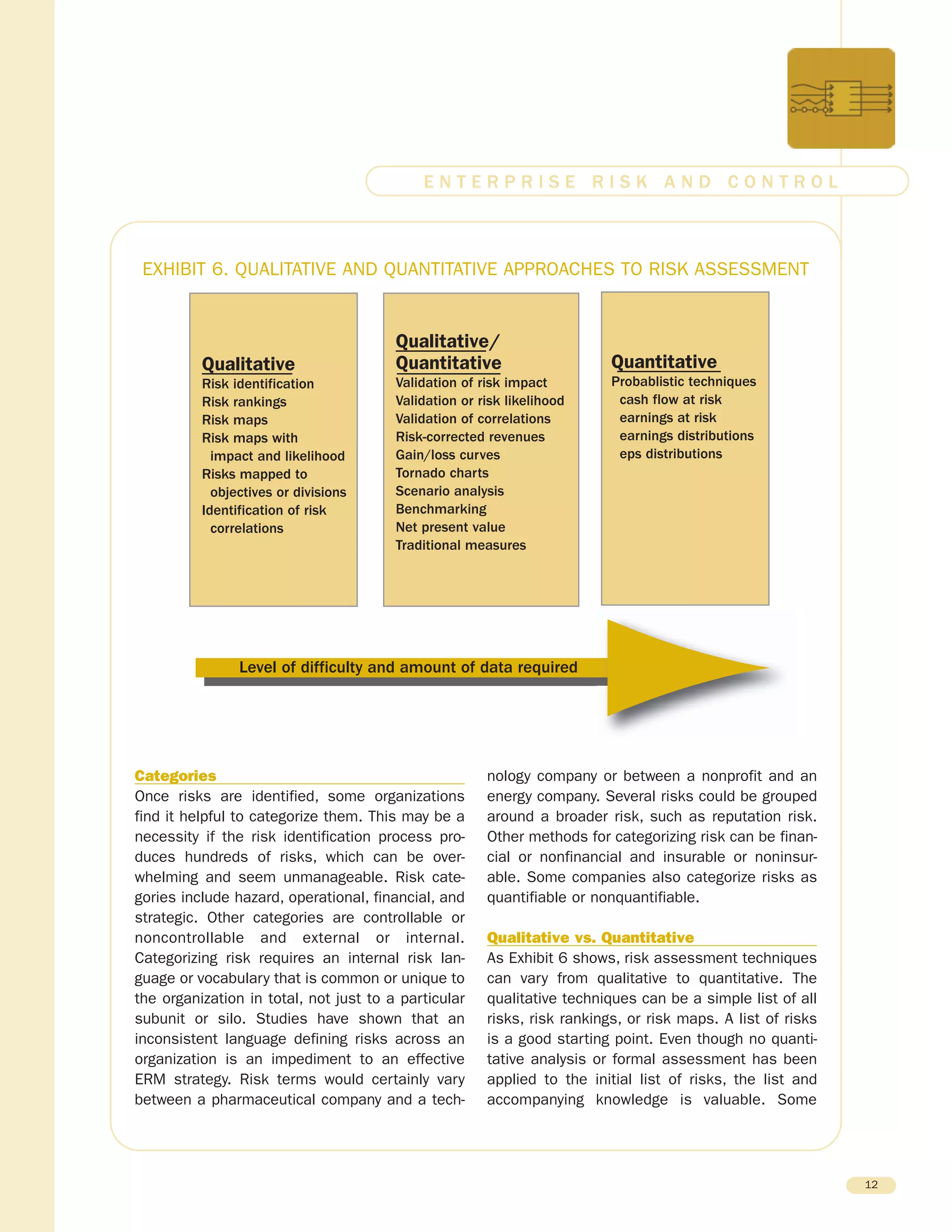 Categories
Once risks are identified, some organizations
find it helpful to categorize them. This may be a
necessity if the risk identification process pro-
duces hundreds of risks, which can be over-
whelming and seem unmanageable. Risk cate-
gories include hazard, operational, financial, and
strategic. Other categories are controllable or
noncontrollable and external or internal.
Categorizing risk requires an internal risk lan-
guage or vocabulary that is common or unique to
the organization in total, not just to a particular
subunit or silo. Studies have shown that an
inconsistent language defining risks across an
organization is an impediment to an effective
ERM strategy. Risk terms would certainly vary
between a pharmaceutical company and a tech-
nology company or between a nonprofit and an
energy company. Several risks could be grouped
around a broader risk, such as reputation risk.
Other methods for categorizing risk can be finan-
cial or nonfinancial and insurable or noninsur-
able. Some companies also categorize risks as
quantifiable or nonquantifiable.
Qualitative vs. Quantitative
As Exhibit 6 shows, risk assessment techniques
can vary from qualitative to quantitative. The
qualitative techniques can be a simple list of all
risks, risk rankings, or risk maps. A list of risks
is a good starting point. Even though no quanti-
tative analysis or formal assessment has been
applied to the initial list of risks, the list and
accompanying knowledge is valuable. Some
12
E N T E R P R I S E R I S K A N D C O N T R O L
Qualitative
Risk identification
Risk rankings
Risk maps
Risk maps with
impact and likelihood
Risks mapped to
objectives or divisions
Identification of risk
correlations
Qualitative/
Quantitative
Validation of risk impact
Validation or risk likelihood
Validation of correlations
Risk-corrected revenues
Gain/loss curves
Tornado charts
Scenario analysis
Benchmarking
Net present value
Traditional measures
Quantitative
Probablistic techniques
cash flow at risk
earnings at risk
earnings distributions
eps distributions
Level of difficulty and amount of data required
EXHIBIT 6. QUALITATIVE AND QUANTITATIVE APPROACHES TO RISK ASSESSMENT
 