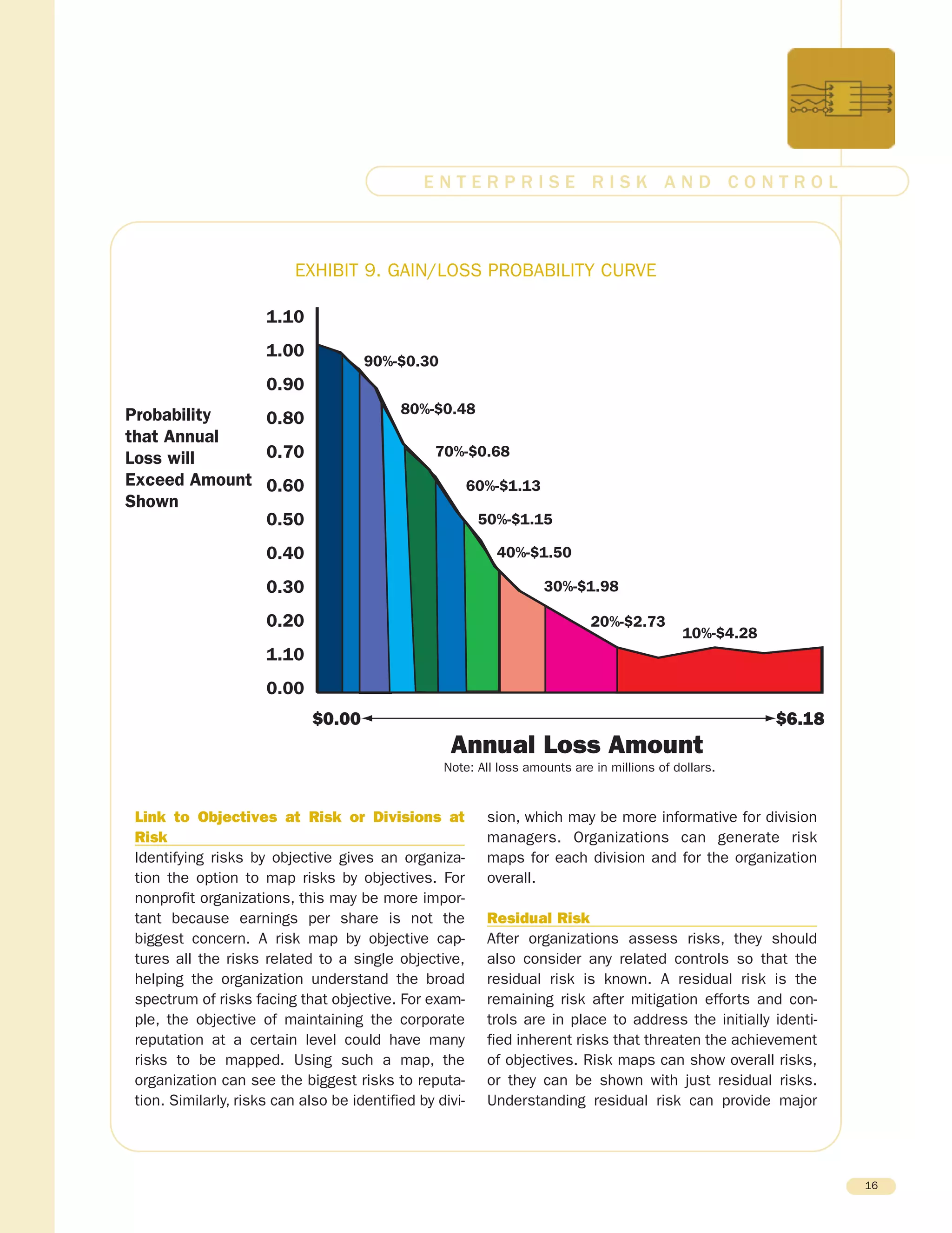 Link to Objectives at Risk or Divisions at
Risk
Identifying risks by objective gives an organiza-
tion the option to map risks by objectives. For
nonprofit organizations, this may be more impor-
tant because earnings per share is not the
biggest concern. A risk map by objective cap-
tures all the risks related to a single objective,
helping the organization understand the broad
spectrum of risks facing that objective. For exam-
ple, the objective of maintaining the corporate
reputation at a certain level could have many
risks to be mapped. Using such a map, the
organization can see the biggest risks to reputa-
tion. Similarly, risks can also be identified by divi-
sion, which may be more informative for division
managers. Organizations can generate risk
maps for each division and for the organization
overall.
Residual Risk
After organizations assess risks, they should
also consider any related controls so that the
residual risk is known. A residual risk is the
remaining risk after mitigation efforts and con-
trols are in place to address the initially identi-
fied inherent risks that threaten the achievement
of objectives. Risk maps can show overall risks,
or they can be shown with just residual risks.
Understanding residual risk can provide major
16
E N T E R P R I S E R I S K A N D C O N T R O L
Probability
that Annual
Loss will
Exceed Amount
Shown
$0.00 $6.18
Annual Loss Amount
1.10
1.00
0.90
0.80
0.70
0.60
0.50
0.40
0.30
0.20
1.10
0.00
90%-$0.30
80%-$0.48
70%-$0.68
60%-$1.13
50%-$1.15
40%-$1.50
30%-$1.98
20%-$2.73
10%-$4.28
Note: All loss amounts are in millions of dollars.
EXHIBIT 9. GAIN/LOSS PROBABILITY CURVE
 