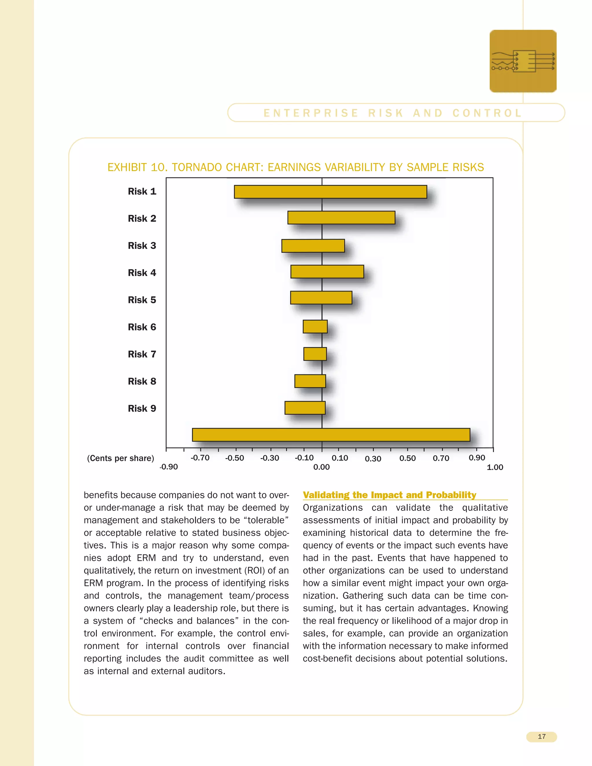 benefits because companies do not want to over-
or under-manage a risk that may be deemed by
management and stakeholders to be “tolerable”
or acceptable relative to stated business objec-
tives. This is a major reason why some compa-
nies adopt ERM and try to understand, even
qualitatively, the return on investment (ROI) of an
ERM program. In the process of identifying risks
and controls, the management team/process
owners clearly play a leadership role, but there is
a system of “checks and balances” in the con-
trol environment. For example, the control envi-
ronment for internal controls over financial
reporting includes the audit committee as well
as internal and external auditors.
Validating the Impact and Probability
Organizations can validate the qualitative
assessments of initial impact and probability by
examining historical data to determine the fre-
quency of events or the impact such events have
had in the past. Events that have happened to
other organizations can be used to understand
how a similar event might impact your own orga-
nization. Gathering such data can be time con-
suming, but it has certain advantages. Knowing
the real frequency or likelihood of a major drop in
sales, for example, can provide an organization
with the information necessary to make informed
cost-benefit decisions about potential solutions.
17
E N T E R P R I S E R I S K A N D C O N T R O L
Risk 1
Risk 2
Risk 3
Risk 4
Risk 5
Risk 6
Risk 7
Risk 8
Risk 9
(Cents per share)
-0.90
-0.70 -0.50 -0.30 -0.10 0.10
0.00
0.30 0.50 0.70 0.90
1.00
EXHIBIT 10. TORNADO CHART: EARNINGS VARIABILITY BY SAMPLE RISKS
 