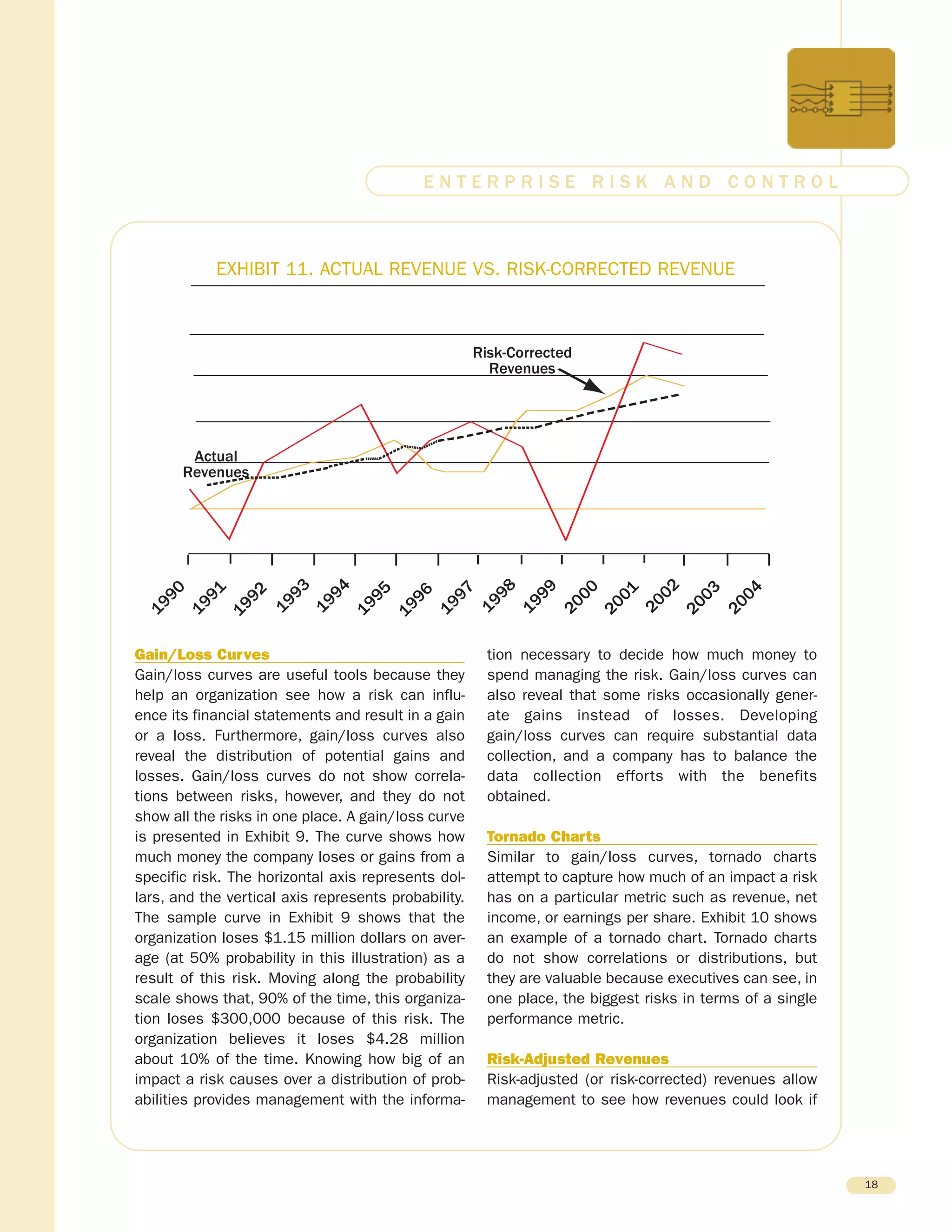 Gain/Loss Curves
Gain/loss curves are useful tools because they
help an organization see how a risk can influ-
ence its financial statements and result in a gain
or a loss. Furthermore, gain/loss curves also
reveal the distribution of potential gains and
losses. Gain/loss curves do not show correla-
tions between risks, however, and they do not
show all the risks in one place. A gain/loss curve
is presented in Exhibit 9. The curve shows how
much money the company loses or gains from a
specific risk. The horizontal axis represents dol-
lars, and the vertical axis represents probability.
The sample curve in Exhibit 9 shows that the
organization loses $1.15 million dollars on aver-
age (at 50% probability in this illustration) as a
result of this risk. Moving along the probability
scale shows that, 90% of the time, this organiza-
tion loses $300,000 because of this risk. The
organization believes it loses $4.28 million
about 10% of the time. Knowing how big of an
impact a risk causes over a distribution of prob-
abilities provides management with the informa-
tion necessary to decide how much money to
spend managing the risk. Gain/loss curves can
also reveal that some risks occasionally gener-
ate gains instead of losses. Developing
gain/loss curves can require substantial data
collection, and a company has to balance the
data collection efforts with the benefits
obtained.
Tornado Charts
Similar to gain/loss curves, tornado charts
attempt to capture how much of an impact a risk
has on a particular metric such as revenue, net
income, or earnings per share. Exhibit 10 shows
an example of a tornado chart. Tornado charts
do not show correlations or distributions, but
they are valuable because executives can see, in
one place, the biggest risks in terms of a single
performance metric.
Risk-Adjusted Revenues
Risk-adjusted (or risk-corrected) revenues allow
management to see how revenues could look if
18
E N T E R P R I S E R I S K A N D C O N T R O L
Actual
Revenues
Risk-Corrected
Revenues
1990
1991
1992
1993
1994
1995
1996
1997
1998
1999
2000
2001
2002
2003
2004
EXHIBIT 11. ACTUAL REVENUE VS. RISK-CORRECTED REVENUE
 