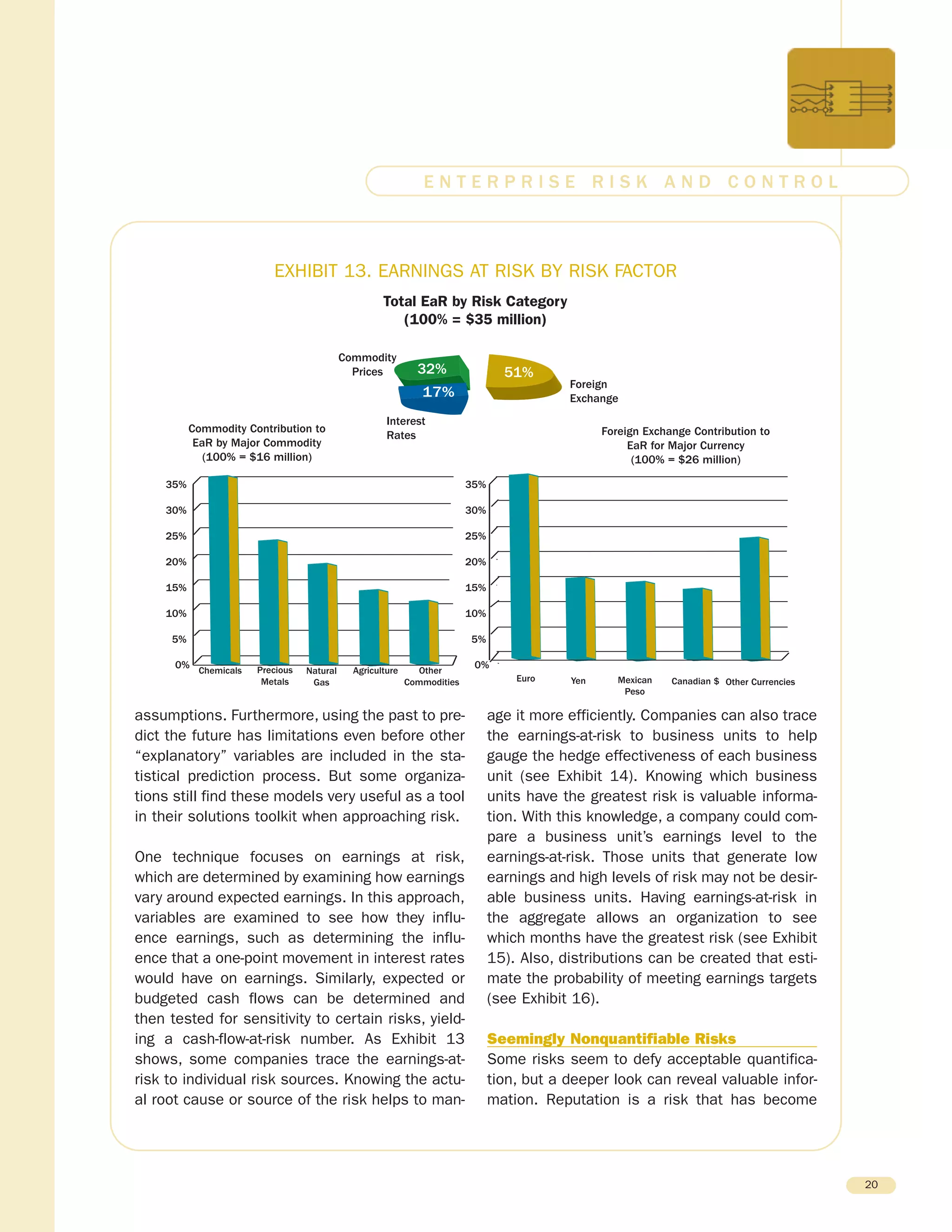 assumptions. Furthermore, using the past to pre-
dict the future has limitations even before other
“explanatory” variables are included in the sta-
tistical prediction process. But some organiza-
tions still find these models very useful as a tool
in their solutions toolkit when approaching risk.
One technique focuses on earnings at risk,
which are determined by examining how earnings
vary around expected earnings. In this approach,
variables are examined to see how they influ-
ence earnings, such as determining the influ-
ence that a one-point movement in interest rates
would have on earnings. Similarly, expected or
budgeted cash flows can be determined and
then tested for sensitivity to certain risks, yield-
ing a cash-flow-at-risk number. As Exhibit 13
shows, some companies trace the earnings-at-
risk to individual risk sources. Knowing the actu-
al root cause or source of the risk helps to man-
age it more efficiently. Companies can also trace
the earnings-at-risk to business units to help
gauge the hedge effectiveness of each business
unit (see Exhibit 14). Knowing which business
units have the greatest risk is valuable informa-
tion. With this knowledge, a company could com-
pare a business unit’s earnings level to the
earnings-at-risk. Those units that generate low
earnings and high levels of risk may not be desir-
able business units. Having earnings-at-risk in
the aggregate allows an organization to see
which months have the greatest risk (see Exhibit
15). Also, distributions can be created that esti-
mate the probability of meeting earnings targets
(see Exhibit 16).
Seemingly Nonquantifiable Risks
Some risks seem to defy acceptable quantifica-
tion, but a deeper look can reveal valuable infor-
mation. Reputation is a risk that has become
20
E N T E R P R I S E R I S K A N D C O N T R O L
Total EaR by Risk Category
(100% = $35 million)
Commodity
Prices
Foreign
Exchange
51%
Interest
Rates
Commodity Contribution to
EaR by Major Commodity
(100% = $16 million)
32%
17%
35%
30%
25%
20%
15%
10%
5%
0% Chemicals Precious
Metals
Natural
Gas
Agriculture Other
Commodities
Foreign Exchange Contribution to
EaR for Major Currency
(100% = $26 million)
35%
30%
25%
20%
15%
10%
5%
0%
Euro Yen Canadian $ Other CurrenciesMexican
Peso
EXHIBIT 13. EARNINGS AT RISK BY RISK FACTOR
 