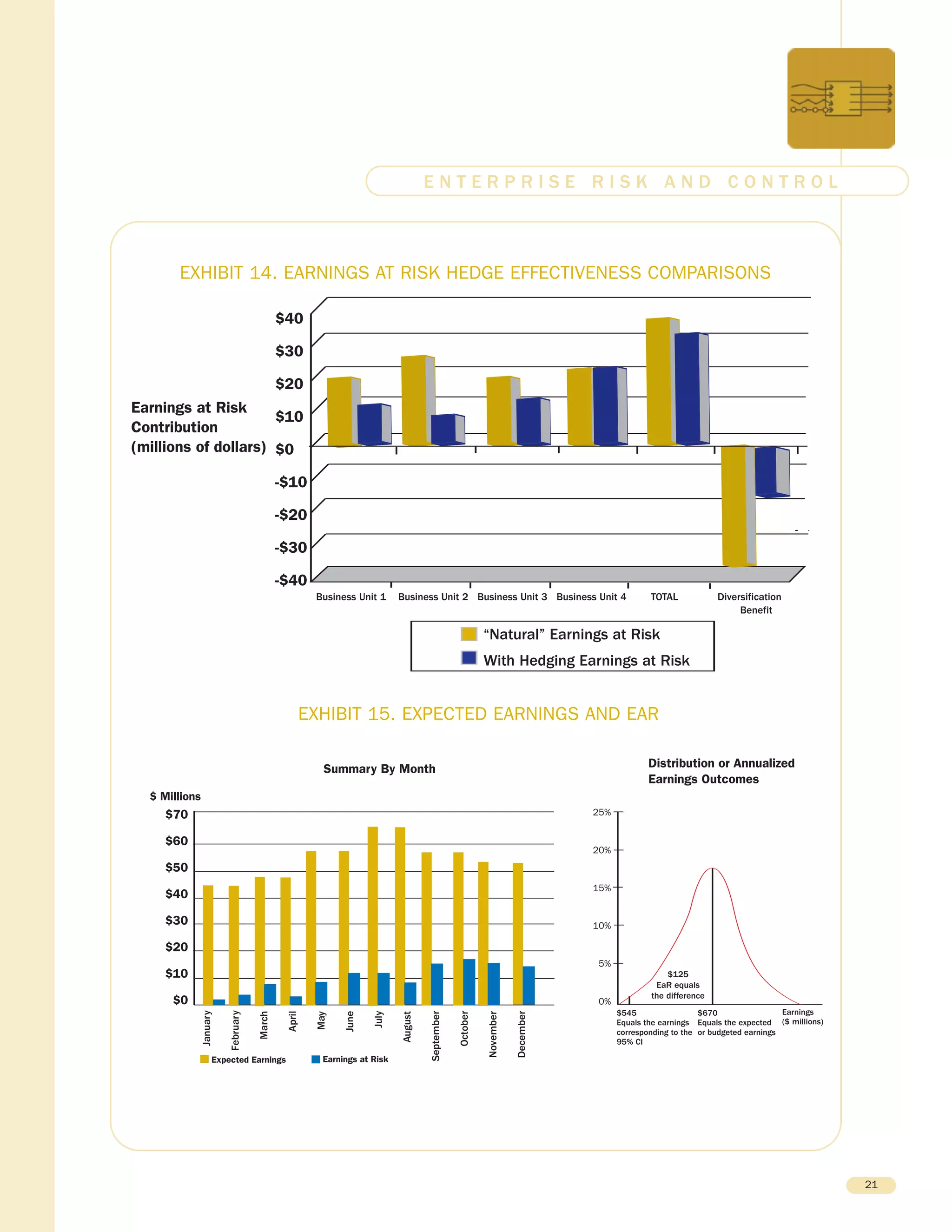 21
E N T E R P R I S E R I S K A N D C O N T R O L
$40
$30
$20
$10
$0
-$10
-$20
-$30
-$40
Earnings at Risk
Contribution
(millions of dollars)
Business Unit 1 Business Unit 2 Business Unit 3 Business Unit 4 TOTAL Diversification
Benefit
“Natural” Earnings at Risk
With Hedging Earnings at Risk
EXHIBIT 14. EARNINGS AT RISK HEDGE EFFECTIVENESS COMPARISONS
$70
$60
$50
$40
$30
$20
$10
$0
$ Millions
January
February
March
April
May
June
July
August
September
October
November
December
Summary By Month Distribution or Annualized
Earnings Outcomes
25%
20%
15%
10%
5%
0%
$545
Equals the earnings
corresponding to the
95% CI
$670
Equals the expected
or budgeted earnings
Earnings
($ millions)
Expected Earnings Earnings at Risk
$125
EaR equals
the difference
EXHIBIT 15. EXPECTED EARNINGS AND EAR
 