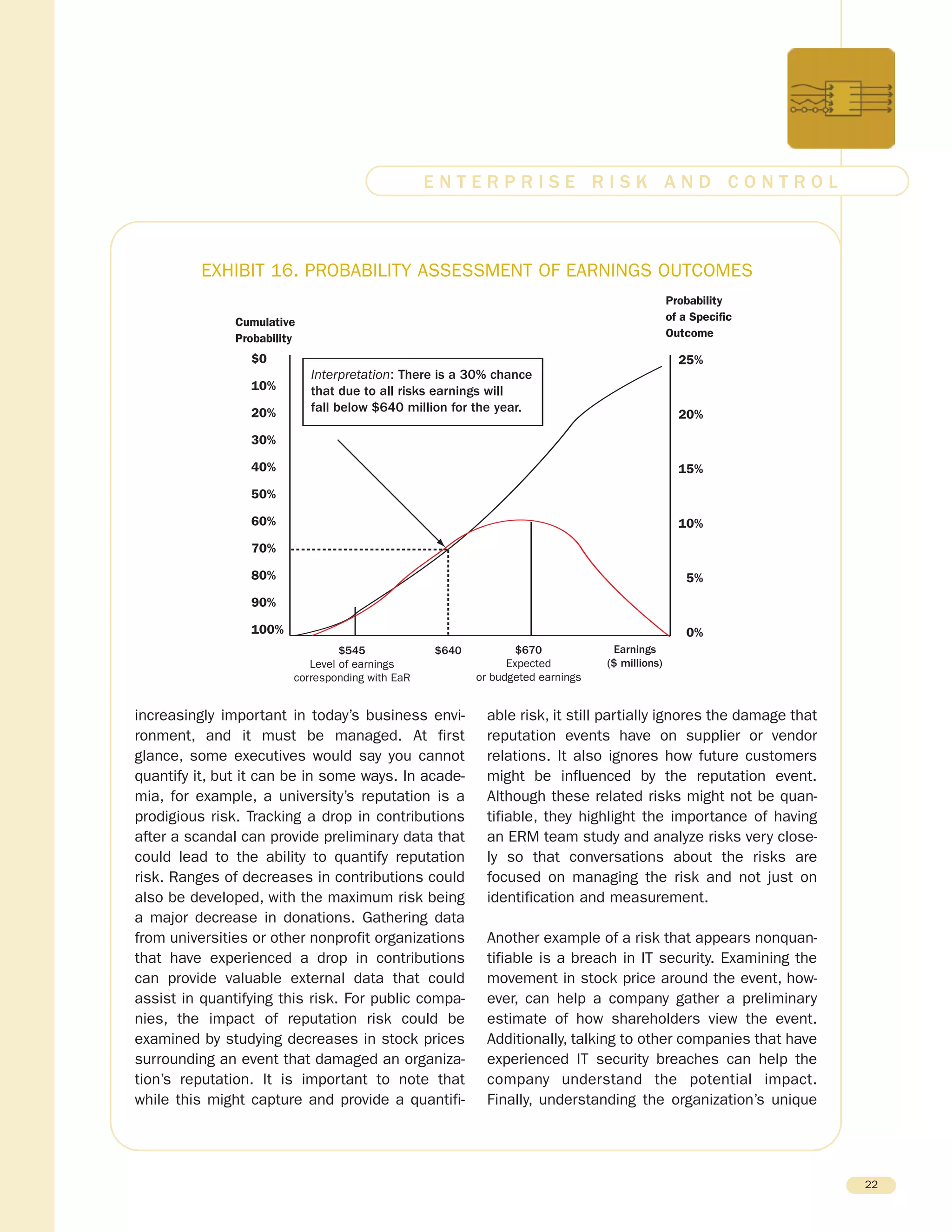 increasingly important in today’s business envi-
ronment, and it must be managed. At first
glance, some executives would say you cannot
quantify it, but it can be in some ways. In acade-
mia, for example, a university’s reputation is a
prodigious risk. Tracking a drop in contributions
after a scandal can provide preliminary data that
could lead to the ability to quantify reputation
risk. Ranges of decreases in contributions could
also be developed, with the maximum risk being
a major decrease in donations. Gathering data
from universities or other nonprofit organizations
that have experienced a drop in contributions
can provide valuable external data that could
assist in quantifying this risk. For public compa-
nies, the impact of reputation risk could be
examined by studying decreases in stock prices
surrounding an event that damaged an organiza-
tion’s reputation. It is important to note that
while this might capture and provide a quantifi-
able risk, it still partially ignores the damage that
reputation events have on supplier or vendor
relations. It also ignores how future customers
might be influenced by the reputation event.
Although these related risks might not be quan-
tifiable, they highlight the importance of having
an ERM team study and analyze risks very close-
ly so that conversations about the risks are
focused on managing the risk and not just on
identification and measurement.
Another example of a risk that appears nonquan-
tifiable is a breach in IT security. Examining the
movement in stock price around the event, how-
ever, can help a company gather a preliminary
estimate of how shareholders view the event.
Additionally, talking to other companies that have
experienced IT security breaches can help the
company understand the potential impact.
Finally, understanding the organization’s unique
22
E N T E R P R I S E R I S K A N D C O N T R O L
$0
10%
20%
30%
40%
50%
60%
70%
80%
90%
100%
Cumulative
Probability
$545
Level of earnings
corresponding with EaR
$640 $670
Expected
or budgeted earnings
Earnings
($ millions)
Probability
of a Specific
Outcome
25%
20%
15%
10%
5%
0%
Interpretation: There is a 30% chance
that due to all risks earnings will
fall below $640 million for the year.
EXHIBIT 16. PROBABILITY ASSESSMENT OF EARNINGS OUTCOMES
 