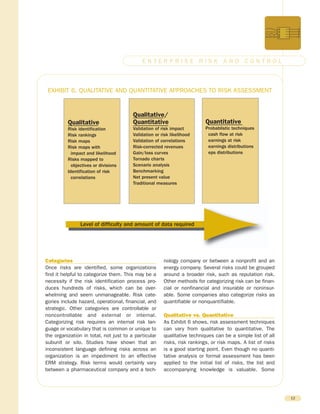 Categories
Once risks are identified, some organizations
find it helpful to categorize them. This may be a
necessity if the risk identification process pro-
duces hundreds of risks, which can be over-
whelming and seem unmanageable. Risk cate-
gories include hazard, operational, financial, and
strategic. Other categories are controllable or
noncontrollable and external or internal.
Categorizing risk requires an internal risk lan-
guage or vocabulary that is common or unique to
the organization in total, not just to a particular
subunit or silo. Studies have shown that an
inconsistent language defining risks across an
organization is an impediment to an effective
ERM strategy. Risk terms would certainly vary
between a pharmaceutical company and a tech-
nology company or between a nonprofit and an
energy company. Several risks could be grouped
around a broader risk, such as reputation risk.
Other methods for categorizing risk can be finan-
cial or nonfinancial and insurable or noninsur-
able. Some companies also categorize risks as
quantifiable or nonquantifiable.
Qualitative vs. Quantitative
As Exhibit 6 shows, risk assessment techniques
can vary from qualitative to quantitative. The
qualitative techniques can be a simple list of all
risks, risk rankings, or risk maps. A list of risks
is a good starting point. Even though no quanti-
tative analysis or formal assessment has been
applied to the initial list of risks, the list and
accompanying knowledge is valuable. Some
12
E N T E R P R I S E R I S K A N D C O N T R O L
Qualitative
Risk identification
Risk rankings
Risk maps
Risk maps with
impact and likelihood
Risks mapped to
objectives or divisions
Identification of risk
correlations
Qualitative/
Quantitative
Validation of risk impact
Validation or risk likelihood
Validation of correlations
Risk-corrected revenues
Gain/loss curves
Tornado charts
Scenario analysis
Benchmarking
Net present value
Traditional measures
Quantitative
Probablistic techniques
cash flow at risk
earnings at risk
earnings distributions
eps distributions
Level of difficulty and amount of data required
EXHIBIT 6. QUALITATIVE AND QUANTITATIVE APPROACHES TO RISK ASSESSMENT
 