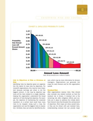 Link to Objectives at Risk or Divisions at
Risk
Identifying risks by objective gives an organiza-
tion the option to map risks by objectives. For
nonprofit organizations, this may be more impor-
tant because earnings per share is not the
biggest concern. A risk map by objective cap-
tures all the risks related to a single objective,
helping the organization understand the broad
spectrum of risks facing that objective. For exam-
ple, the objective of maintaining the corporate
reputation at a certain level could have many
risks to be mapped. Using such a map, the
organization can see the biggest risks to reputa-
tion. Similarly, risks can also be identified by divi-
sion, which may be more informative for division
managers. Organizations can generate risk
maps for each division and for the organization
overall.
Residual Risk
After organizations assess risks, they should
also consider any related controls so that the
residual risk is known. A residual risk is the
remaining risk after mitigation efforts and con-
trols are in place to address the initially identi-
fied inherent risks that threaten the achievement
of objectives. Risk maps can show overall risks,
or they can be shown with just residual risks.
Understanding residual risk can provide major
16
E N T E R P R I S E R I S K A N D C O N T R O L
Probability
that Annual
Loss will
Exceed Amount
Shown
$0.00 $6.18
Annual Loss Amount
1.10
1.00
0.90
0.80
0.70
0.60
0.50
0.40
0.30
0.20
1.10
0.00
90%-$0.30
80%-$0.48
70%-$0.68
60%-$1.13
50%-$1.15
40%-$1.50
30%-$1.98
20%-$2.73
10%-$4.28
Note: All loss amounts are in millions of dollars.
EXHIBIT 9. GAIN/LOSS PROBABILITY CURVE
 
