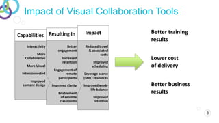 3 
Impact of Visual Collaboration Tools 
Impact 
Reduced travel 
& associated 
costs 
Improved 
scheduling 
Leverage scarce 
(SME) resources 
Improved work-life 
balance 
Improved 
retention 
Resulting In 
Better 
engagement 
Increased 
retention 
Engagement of 
remote 
participants 
Improved clarity 
Enablement 
of satellite 
classrooms 
Capabilities 
Interactivity 
More 
Collaborative 
More Visual 
Interconnected 
Improved 
content design 
Better training 
results 
Lower cost 
of delivery 
Better business 
results 
 