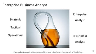 Enterprise Business Analyst
Enterprise Analysis • Business Architecture • Zachman Framework • Workshop
15
Strategic
Tactical
Operational
Enterprise
Analyst
IT Business
Analyst
 