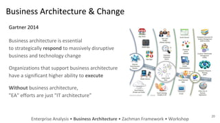 Business Architecture & Change
Business architecture is essential
to strategically respond to massively disruptive
business and technology change
Organizations that support business architecture
have a significant higher ability to execute
Without business architecture,
"EA" efforts are just "IT architecture”
Gartner 2014
Enterprise Analysis • Business Architecture • Zachman Framework • Workshop
20
 