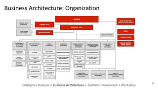 Business Architecture: Organization
Enterprise Analysis • Business Architecture • Zachman Framework • Workshop
24
 