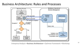 Business Architecture: Rules and Processes
Enterprise Analysis • Business Architecture • Zachman Framework • Workshop
28
 