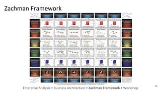 Zachman Framework
Enterprise Analysis • Business Architecture • Zachman Framework • Workshop
35
 
