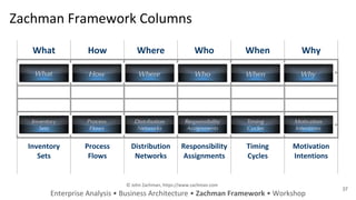 What How Where Who When Why
Inventory
Sets
Process
Flows
Distribution
Networks
Responsibility
Assignments
Timing
Cycles
Motivation
Intentions
Enterprise Analysis • Business Architecture • Zachman Framework • Workshop
Zachman Framework Columns
37
© John Zachman, https://www.zachman.com
 