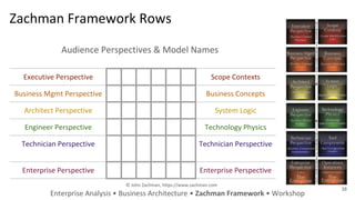 Zachman Framework Rows
Audience Perspectives & Model Names
Executive Perspective Scope Contexts
Business Mgmt Perspective Business Concepts
Architect Perspective System Logic
Engineer Perspective Technology Physics
Technician Perspective Technician Perspective
Enterprise Perspective Enterprise Perspective
Enterprise Analysis • Business Architecture • Zachman Framework • Workshop
38
© John Zachman, https://www.zachman.com
 