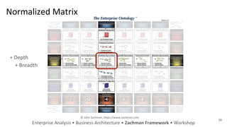 Normalized Matrix
Enterprise Analysis • Business Architecture • Zachman Framework • Workshop
39
© John Zachman, https://www.zachman.com
+ Depth
+ Breadth
 