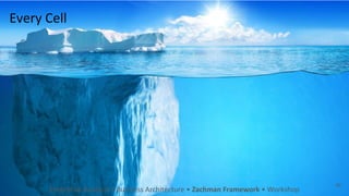 Every Cell
Enterprise Analysis • Business Architecture • Zachman Framework • Workshop
40
 