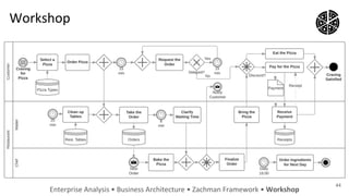 44
Enterprise Analysis • Business Architecture • Zachman Framework • Workshop
Workshop
 