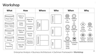 Enterprise Analysis • Business Architecture • Zachman Framework • Workshop
45
What How Where Who When Why
Workshop
 