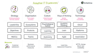 Measures
Customer
satisfaction
Strategy
Leadership
Objectives
Metrics
Working backwards
from the customer
Business
performance
measures
Ecosystems
Products
Teams
From project
to product
Organisation
Employee
satisfaction
Learning
Autonomy
Psychological
Safety
Unlock the power
of your people
Culture
Lead time,
deployment frequency
Lean
Agile
Systems
Thinking
Iterative
value delivery
Ways of Working
MTTR, change
failure rate,
availability
Cloud
Platforms
Automation
Automate
to accelerate
Technology
Copyright © 2019
DevOpsGroupwww.DevOpsGroup.com
 