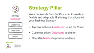 Customer
satisfaction
Strategy
Leadership
Objectives
Metrics
Working backwards
from the customer
Measures
Work backwards from the Customer to create a
flexible and adaptable IT strategy that aligns with
your Business Strategy
Strategy Pillar
• Transformational Leadership to set the Vision
• Customer-driven Objectives to aim for
• Operable Metrics to provide feedback
 