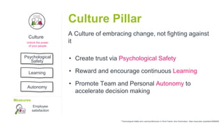 Measures
Employee
satisfaction
Learning
Autonomy
Psychological
Safety
Unlock the power
of your people
Culture
A Culture of embracing change, not fighting against
it
Culture Pillar
• Create trust via Psychological Safety
• Reward and encourage continuous Learning
• Promote Team and Personal Autonomy to
accelerate decision making
* Psychological Safety and Learning Behaviour in Work Teams, Amy Edmondson, https://www.jstor.org/stable/2666999
 