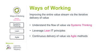 Ways of Working
Measures
Lead time,
deployment
frequency
Lean
Agile
Systems
Thinking
Iterative
value delivery
Ways of Working
Improving the entire value stream via the iterative
delivery of value
• Understand the flow of value via Systems Thinking
• Leverage Lean IT principles
• Continuous delivery of value via Agile methods
 