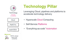Measures
MTTR, change
failure rate,
availability
Cloud
Platforms
Automation
Automate
to accelerate
Technology
Leveraging Cloud, pipelines and platforms to
accelerate technology delivery
Technology Pillar
• Hyperscale Cloud Computing
• Self-Service Platforms
• “Everything-as-code” Automation
 