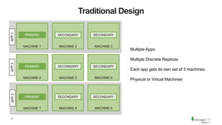 14
MACHINE 1
Multiple Apps
Multiple Discrete Replicas
Each app gets its own set of 3 machines.
Physical or Virtual Machines
PRIMARY
APP1APP2APP3
MACHINE 2
SECONDARY
MACHINE 3
SECONDARY
MACHINE 4
PRIMARY
MACHINE 5
SECONDARY
MACHINE 6
SECONDARY
MACHINE 7
PRIMARY
MACHINE 8
SECONDARY
MACHINE 9
SECONDARY
Traditional Design
 
