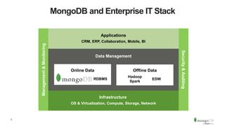 5
MongoDB and Enterprise IT Stack
EDW
Hadoop
Spark
Management&Monitoring
Security&Auditing
RDBMS
CRM, ERP, Collaboration, Mobile, BI
OS & Virtualization, Compute, Storage, Network
RDBMS
Applications
Infrastructure
Data Management
Online Data Offline Data
 