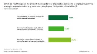 Many C-suite Executives Say Their Organizations Want to Build Trust in Year Ahead, Yet Few Have Leadership and Tracking Capabilities in Place