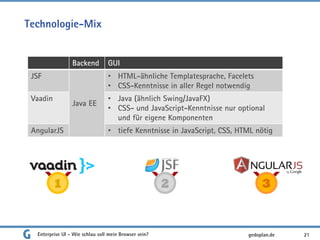 Technologie-Mix
Enterprise UI - Wie schlau soll mein Browser sein? 21
1 2 3
Backend GUI
JSF
Java EE
• HTML-ähnliche Templatesprache, Facelets
• CSS-Kenntnisse in aller Regel notwendig
Vaadin • Java (ähnlich Swing/JavaFX)
• CSS- und JavaScript-Kenntnisse nur optional
und für eigene Komponenten
AngularJS • tiefe Kenntnisse in JavaScript, CSS, HTML nötig
gedoplan.de
 