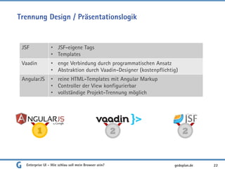 Trennung Design / Präsentationslogik
Enterprise UI - Wie schlau soll mein Browser sein? 22
JSF • JSF-eigene Tags
• Templates
Vaadin • enge Verbindung durch programmatischen Ansatz
• Abstraktion durch Vaadin-Designer (kostenpflichtig)
AngularJS • reine HTML-Templates mit Angular Markup
• Controller der View konfigurierbar
• vollständige Projekt-Trennung möglich
1 2 2
gedoplan.de
 