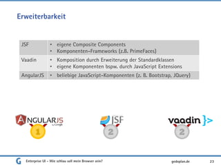 Erweiterbarkeit
Enterprise UI - Wie schlau soll mein Browser sein? 23
JSF • eigene Composite Components
• Komponenten-Frameworks (z.B. PrimeFaces)
Vaadin • Komposition durch Erweiterung der Standardklassen
• eigene Komponenten bspw. durch JavaScript Extensions
AngularJS • beliebige JavaScript-Komponenten (z. B. Bootstrap, JQuery)
1 2 2
gedoplan.de
 