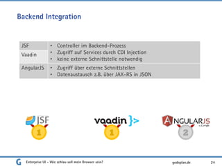Backend Integration
Enterprise UI - Wie schlau soll mein Browser sein? 24
JSF • Controller im Backend-Prozess
• Zugriff auf Services durch CDI Injection
• keine externe Schnittstelle notwendig
Vaadin
AngularJS • Zugriff über externe Schnittstellen
• Datenaustausch z.B. über JAX-RS in JSON
1 1 2
gedoplan.de
 