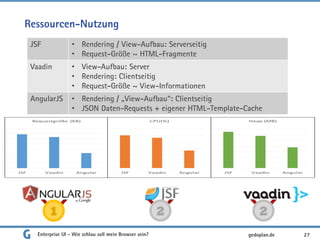 Ressourcen-Nutzung
Enterprise UI - Wie schlau soll mein Browser sein? 27
1 2 2
gedoplan.de
JSF • Rendering / View-Aufbau: Serverseitig
• Request-Größe ~ HTML-Fragmente
Vaadin • View-Aufbau: Server
• Rendering: Clientseitig
• Request-Größe ~ View-Informationen
AngularJS • Rendering / „View-Aufbau“: Clientseitig
• JSON Daten-Requests + eigener HTML-Template-Cache
 