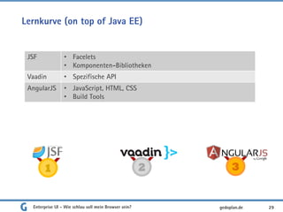 Lernkurve (on top of Java EE)
Enterprise UI - Wie schlau soll mein Browser sein? 29
JSF • Facelets
• Komponenten-Bibliotheken
Vaadin • Spezifische API
AngularJS • JavaScript, HTML, CSS
• Build Tools
1 2 3
gedoplan.de
 