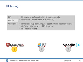 UI Testing
Enterprise UI - Wie schlau soll mein Browser sein? 30
JSF • Deployment auf Application Server notwendig
• komplexes Test-Setup (z. B. Arquillian)Vaadin
AngularJS • schnelles Setup dank Angular-spezifischem Test Framework
• einfaches Mocken von HTTP Requests
• HTTP Server reicht
1 2 2
gedoplan.de
 