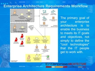 Enterprise Architecture Requirements Workflow
The primary goal of
your enterprise
architecture is to
enable the business
to meets its IT goals
and objectives, not
simply to define the
"cool technologies"
that the IT people
get to work with.
 