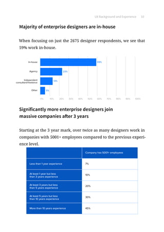 UX Background and Experience 10
Majority of enterprise designers are in-house
When focusing on just the 2675 designer respondents, we see that
59% work in-house.
0% 10% 20% 30% 40% 50% 60% 70% 80% 90% 100%
In-house
Agency
Independent
consultant/freelance
Other
23%
59%
13%
5%
Significantly more enterprise designers join
massive companies after 3 years
Starting at the 3 year mark, over twice as many designers work in
companies with 5001+ employees compared to the previous experi-
ence level.
Less than 1 year experience
At least 1 year but less
than 3 years experience
At least 3 years but less
than 5 years experience
At least 5 years but less
than 10 years experience
More than 10 years experience
7%
Company has 5001+ employees
10%
20%
30%
45%
 